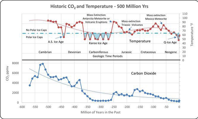 Geschichte Co2 Temperatur